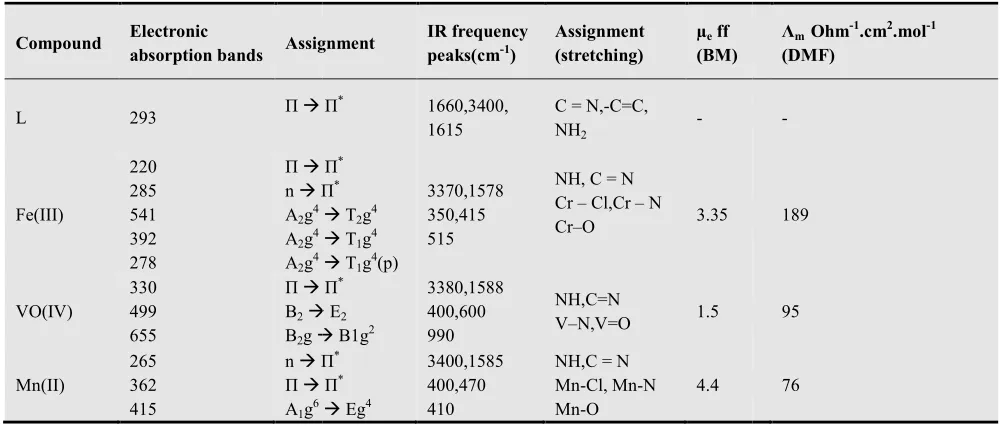 Table (2). U.V. - visible,visible, I.R. spectra and other physical properties of the prepared compoundsrties of the prepared compounds 