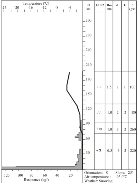 Fig. 1. 7 September 1999: Las Le˜nas snow proﬁle (2415 m a.s.l.)at 12:00 h. H (cm) is the height of the snow above the ground incm; F1 F2, form of the snow grains, the symbols are in accor-dance with international classiﬁcation standards; Dm, diameter ofthe snow grains; d, hardness of the snow layer (qualitative mea-sure); U, water content in the snow layer (qualitative measure); ρ,density of the snow layer.