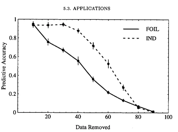 FIGURE 5.4. Predictive performance of FOIL and rewrite induction 