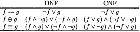 Table 3.1 summarizes our extension of proof by contradiction to arbitrary hypotheses and conclusions by giving the disjunctive and conjunctive normal forms of simple sentences involving 6131 (exclusive disjunction), and 