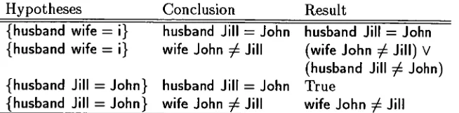 TABLE 3.3. Results of subproofs for Example 3.27 