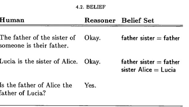 TABLE 4.2. Dialogue with side condition (based on Example 3.22) 