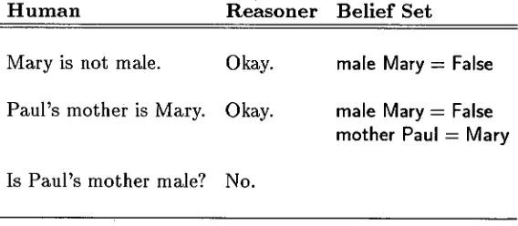 TABLE 4.4. Dialogue with impossibility 