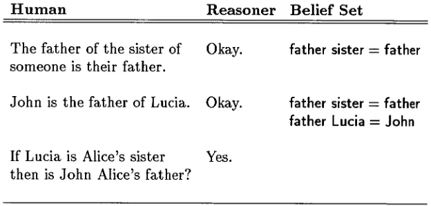 TABLE 4.6. Dialogue with hypothetical (based on Example 3.17) 