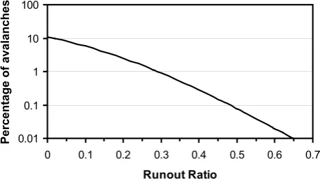 Fig. 1. Avalanches exceedancefunction of runout distance (in terms of the runout ratio P (expressed as a percentage) as a RR), usingthe model of Keylock et al