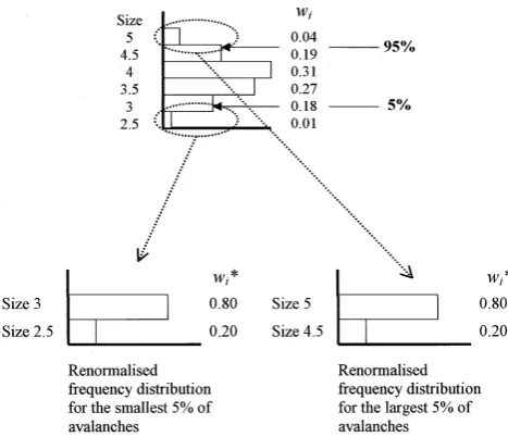 Fig. 4. Derivation of the relative frequency distributions for thewupper and lower 5% of avalanches stopping at x(T = 300 years),i∗, from the complete relative frequency distribution, wi