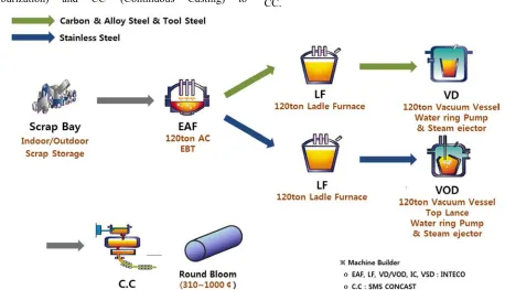 Figure 1. Continuous casting steel making process (Taewoong). 