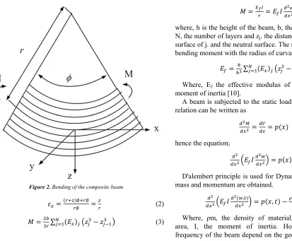 Figure 2. Bending of the composite beam. 