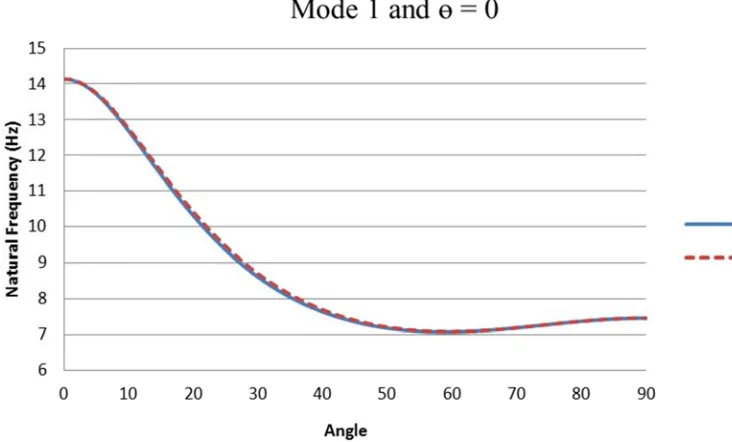 Figure 5. Variation of natural frequency with stacking sequence for mode 1 and ɵ = 0. 