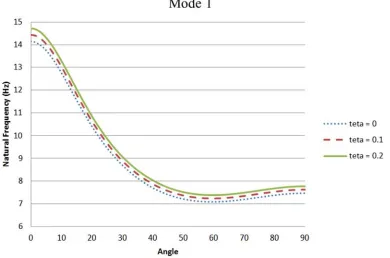 Figure 7. Variation of natural frequency with stacking sequence for mode 3 and ɵ = 0. 