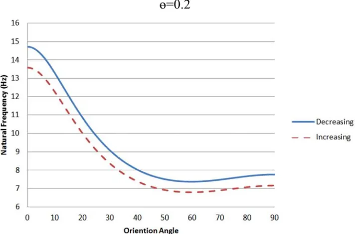 Figure 9. The increasing and decreasing cross-section according to the natural frequency of laminated composite beams according to the angle of the layer change (mode 1)