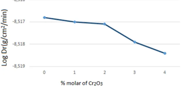 Figure 9. Logarithm of the dissolution rate as a function of the number of days in distilled water