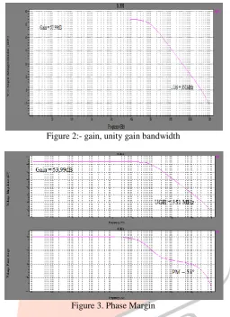 Figure 2:- gain, unity gain bandwidth  