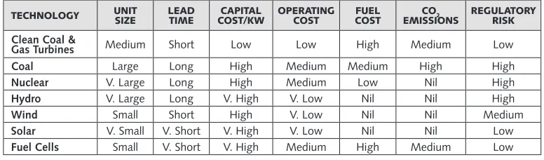 TABLE 1ComPaRiSon of RiSK ChaRaCteRiStiCS BY geneRating teChnoLogY c