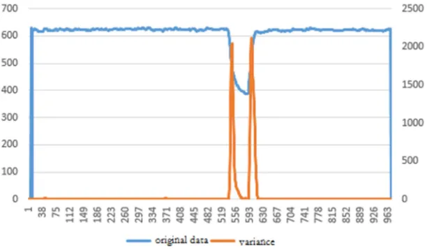 Figure 2. Comparison between variance and the original data. 