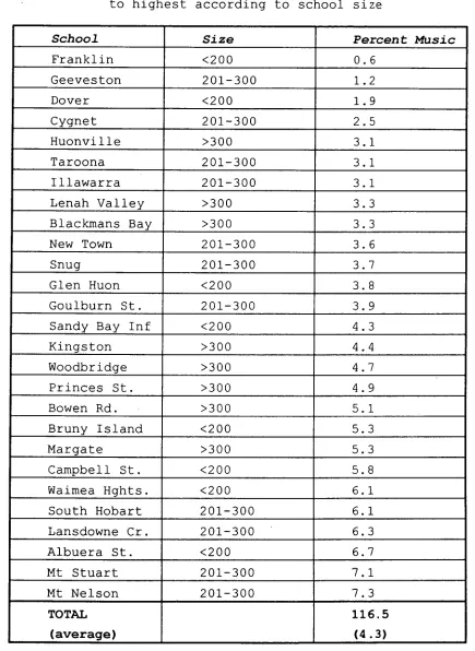Table 7 Percentage of total school staffing for music from lowest 