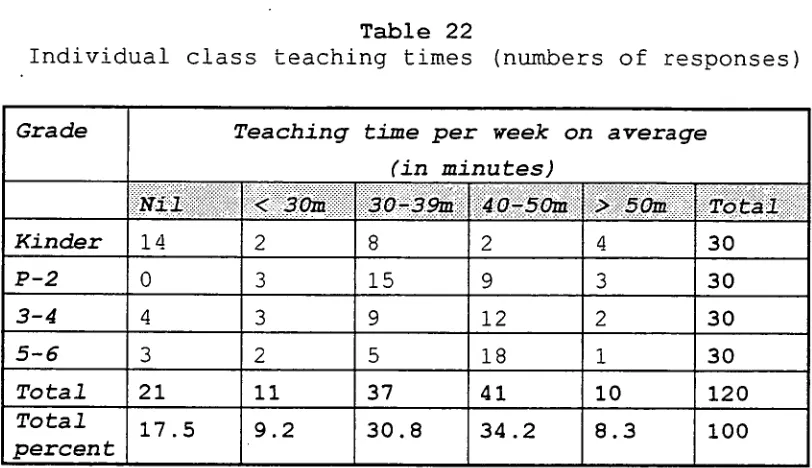 Table 22 Individual class teaching times (numbers of responses) 