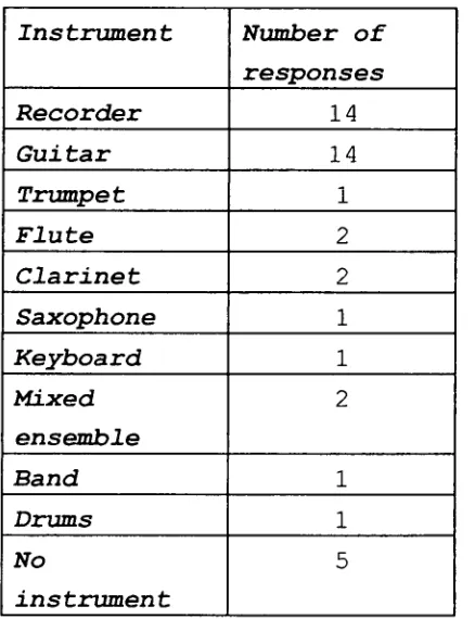 Table 24a Numbers teaching instrumental groups 