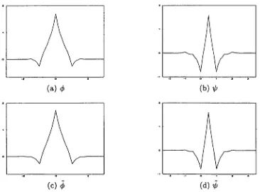 Figure 3.21: The spectra of the biorthonormal close to orthonormal scaling and wavelet functions for a = 0.03125