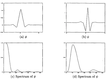 Figure 3.13: The coifiet and scaling functions for L = 4 and their spectra. 
