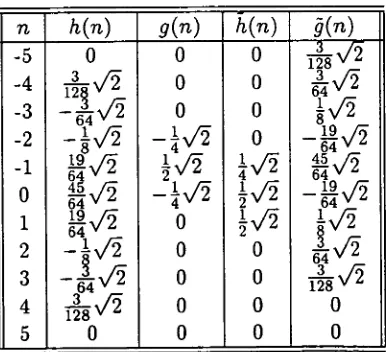 Table 3.6: The B-spline filter coefficients h(n), g(n), h(n) and §(n) for L = 4 and = 2
