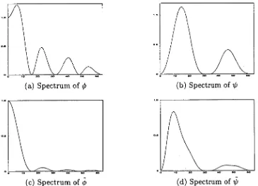 Figure 3.14: The B-spline scaling and wavelet functions for L = 2 and L = 2. (a) and (b) for analysis, (c) and (d) for synthesis