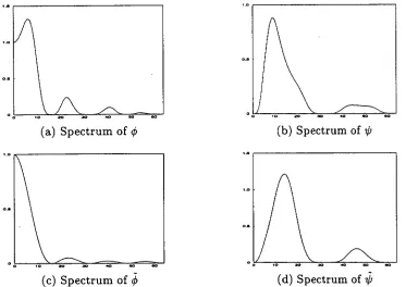 Figure 3.16: The B-spline scaling and wavelet functions for L = 2 and L = 4. (a) and (b) for analysis, (c) and (d) for synthesis