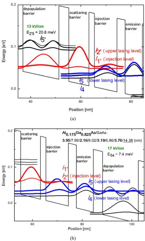 Figure 4. Self-consistent calculations of the conduction band-diagrams of (a) 13 kV/cm, (b) 17 kV/cm