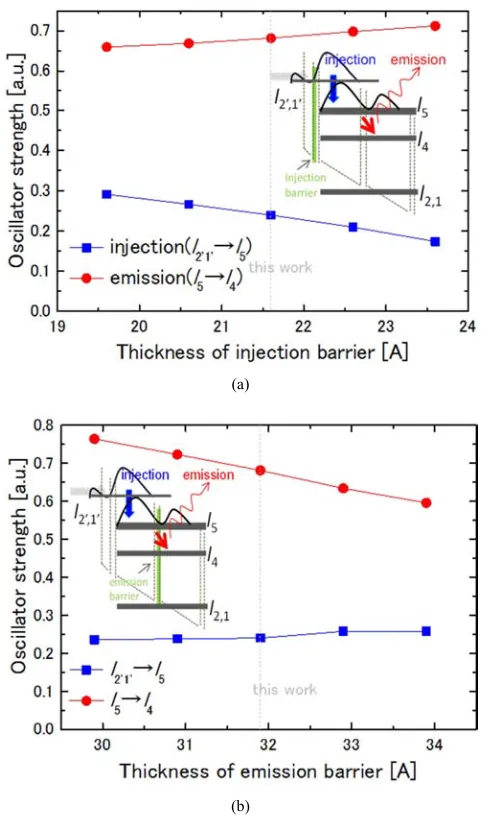 Figure 5. Optimization of (a) injection barrier thickness and (b) emission barrier thickness with an external electric field of 17 kV/cm (region 1 in figure 3)