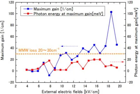 Figure 6. Maximum gain and emission photon energy from the active region as functions of the external electric field calculated by the NEGF method