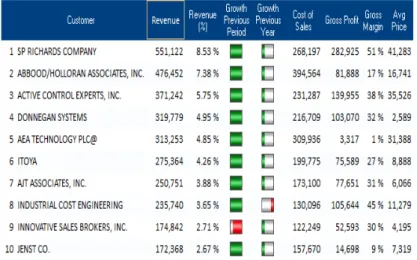 Table component:  Displays indicators based on various time periods (this table is not  displayed on the webKPI dashboard, it was used to develop the chart below) 