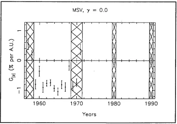 Figure 3.27 Gimade using a flat rigidity spectrum and the temporally varying values of Pderived from the analysis in Section 3.3.2 and presented in Figure 3.12