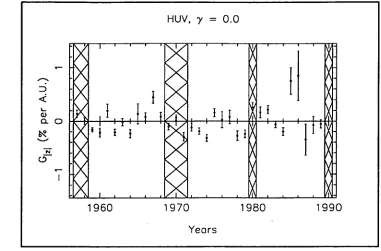 Figure 3.29 Same as Figure 3.27 but G1,1 is calculated from the yearly averaged solar diurnal variation at Hobart underground vertical muon telescope from 1957 to 1989