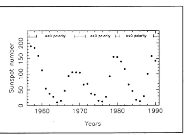 Figure 1.1 Solar activity cycle as represented by the yearly averaged sunspot numbers