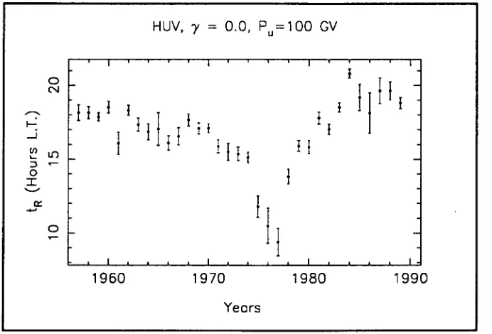 Figure 3.16 Same as Figure 3.14 except the phase is calculated from 1965 to 1990 from the yearly average solar diurnal variation recorded at the Embudo underground muon telescope