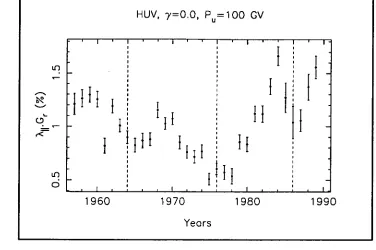 Figure 3.20 X G r Hobart vertical underground muon telescope from 1957 to 1989. The median _   determined from the solar diurnal variation recorded by the rigidity of response is about 185 CV