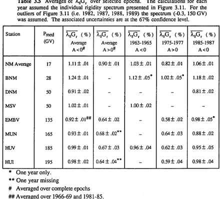 Table 33 Averages of X.IIO,. over selected epochs. The calculations for each year assumed the individual rigidity spectrum presented in Figure 3.11