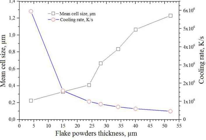 Figure 4. Variation of cooling rate and the mean cell size with flaky shaped powder thickness