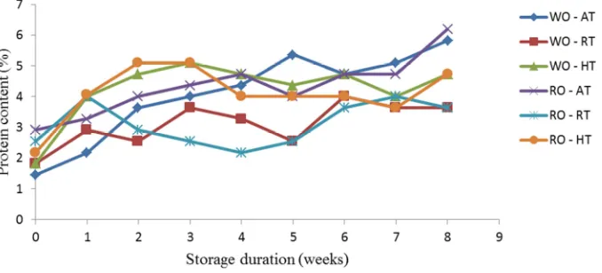 Figure 4. Changes in protein content of onion types at different storage conditions. 