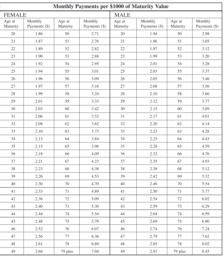 TABLE OF MONTHLY PAYMENTS