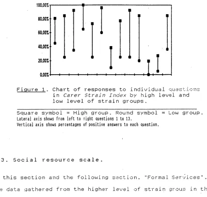 Figure 1. Chart of responses to individual questions by high level and 
