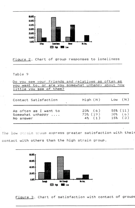Figure 2. Chart of group responses to loneliness 
