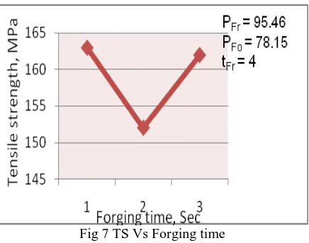 Fig 7 TS Vs Forging time 