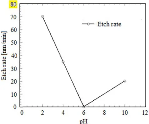 Figure 1. Etch rate of selective layer CMP in slurries with 6% H2O2 at different pH. 