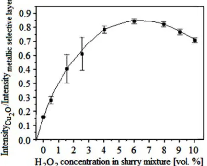 Figure 6. Etch rate vs. pH at 2.0 and 6.5 vol.% H2O2 slurry mixtures. 