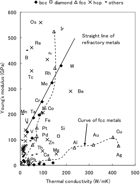 Figure 1 shows the distribution of the crystal structures of various elements on a TC–YM diagram