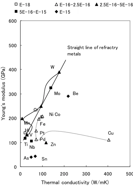 Figure 6. Distribution of diffusion coefficients (m2/s) of alloying elements in γ-Fe at 1273 K (1000°C) on the TC–YM diagram