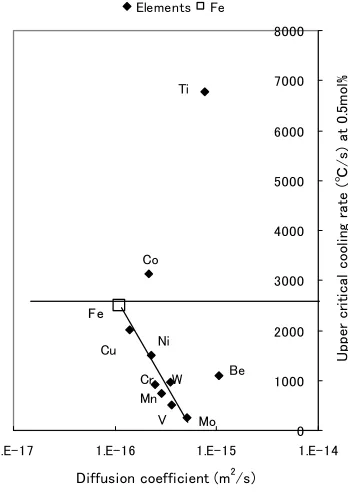 Figure 7. Correlation between the upper critical cooling rates measured at 0.5 mol% alloy content and the respective diffusion coefficients in paramagnetic α-Fe at 1073 K (800°C)