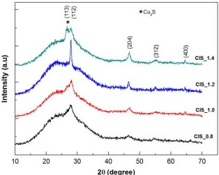 Figure 1. X-ray powder diffraction patterns of samples. 