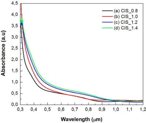 Figure 5. Optical absorbance spectra of the CuInS2 films with different [Cu]/[In] molar ratios